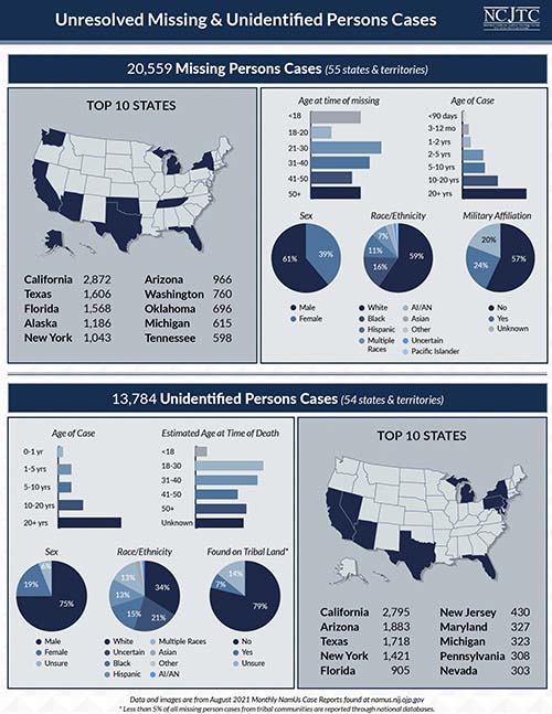 Unresolved Missing & Unidentified Persons Cases in America - Infographic Image