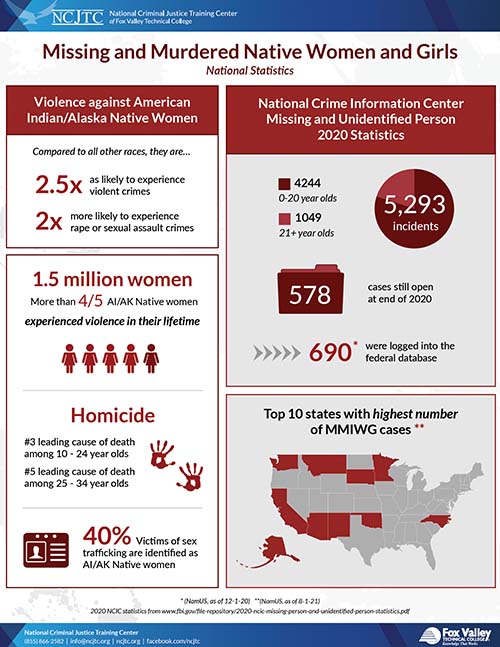 2022 Missing and Murdered Native Women and Girls Day National Statistics Image