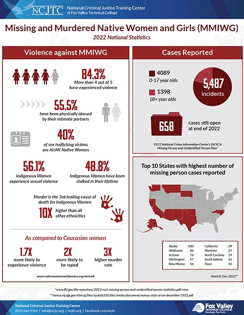 2023 Missing and Murdered Native Women and Girls Day National Statistics Image