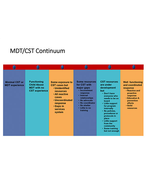 MDT CST Continuum