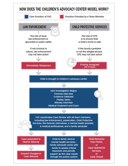 How does the Children's Advocacy Center model work?