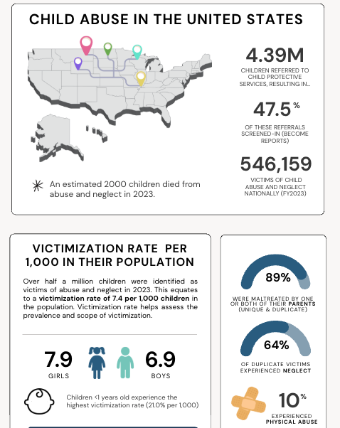 National Child Abuse Prevention Month - 2025